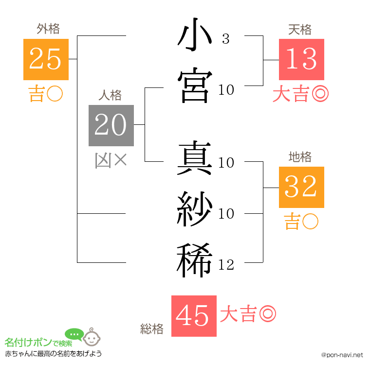 小宮 真紗稀さんの姓名判断結果