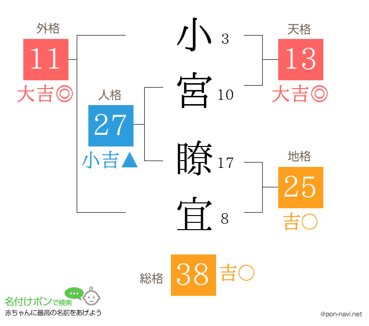 小宮 瞭宜さんの姓名判断結果