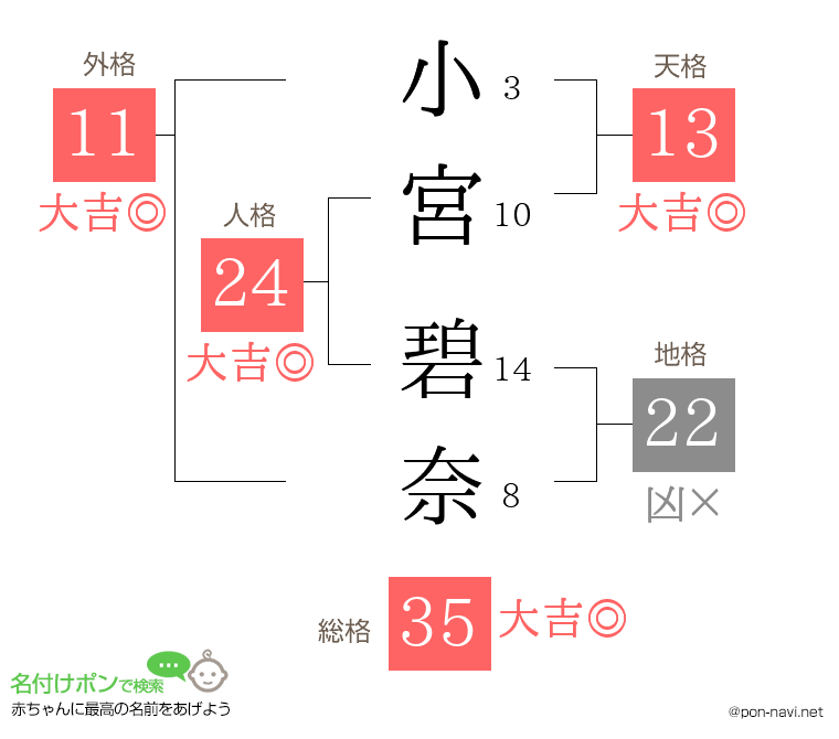 小宮 碧奈さんの姓名判断結果