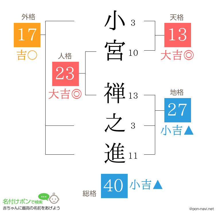 小宮 禅之進さんの姓名判断結果