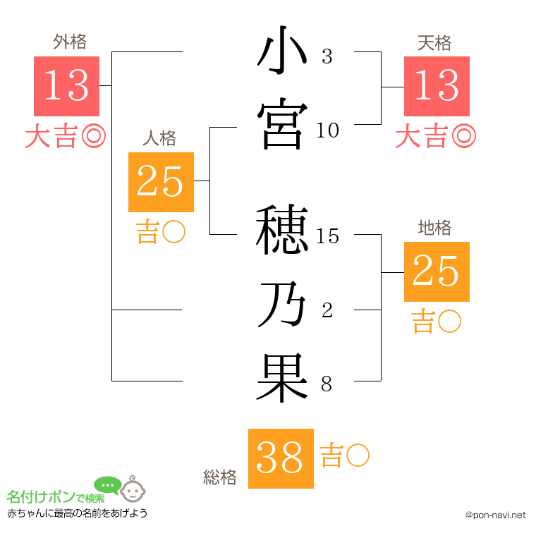 小宮 穂乃果さんの姓名判断結果