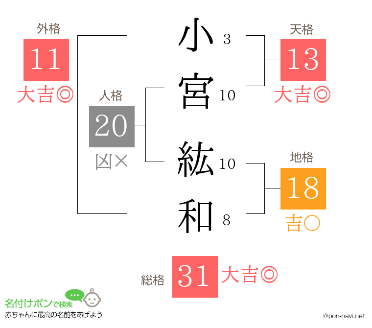 小宮 紘和さんの姓名判断結果