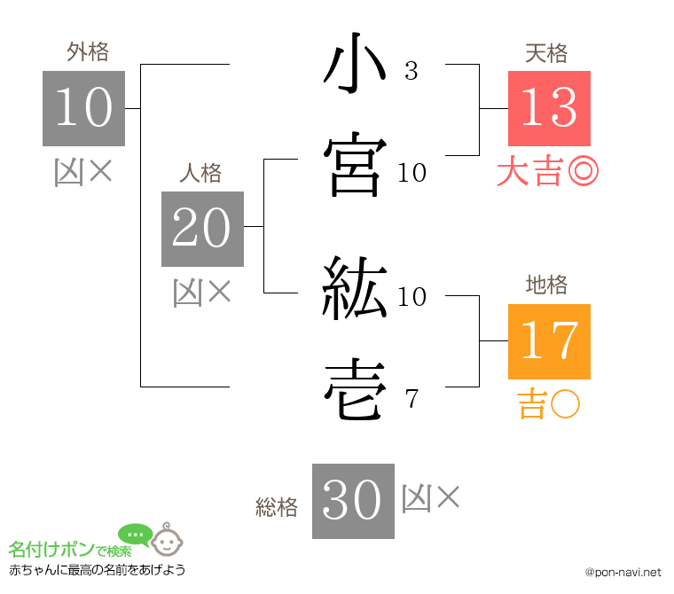 小宮 紘壱さんの姓名判断結果