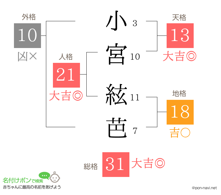 小宮 絃芭さんの姓名判断結果