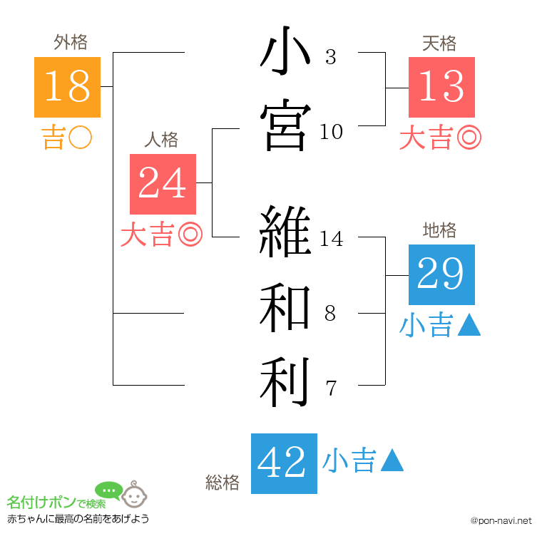 小宮 維和利さんの姓名判断結果