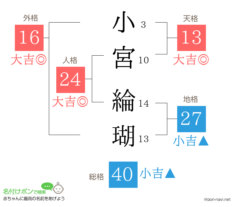 小宮 綸瑚さんの姓名判断結果