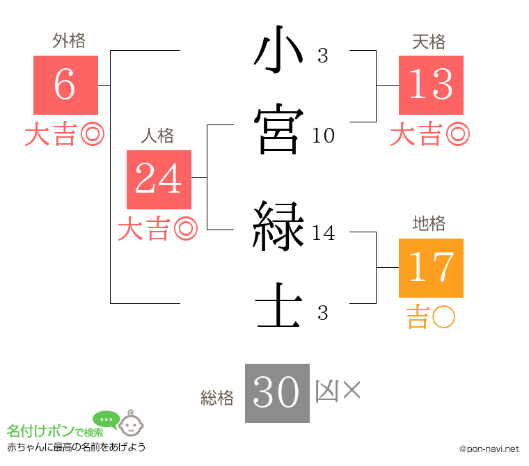 小宮 緑士さんの姓名判断結果
