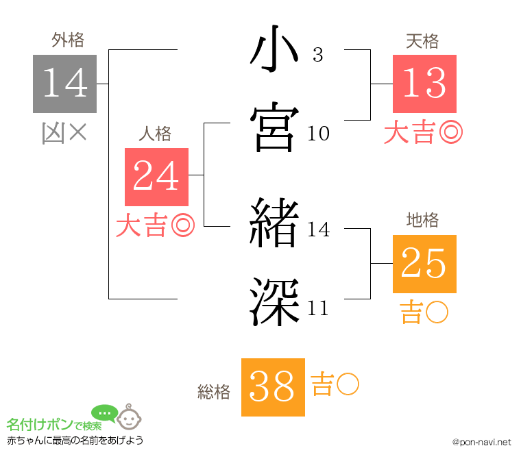 小宮 緒深さんの姓名判断結果