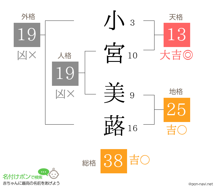 小宮 美蕗さんの姓名判断結果