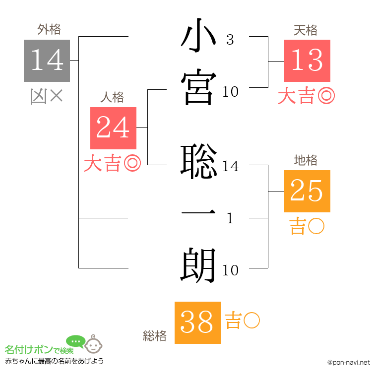 小宮 聡一朗さんの姓名判断結果