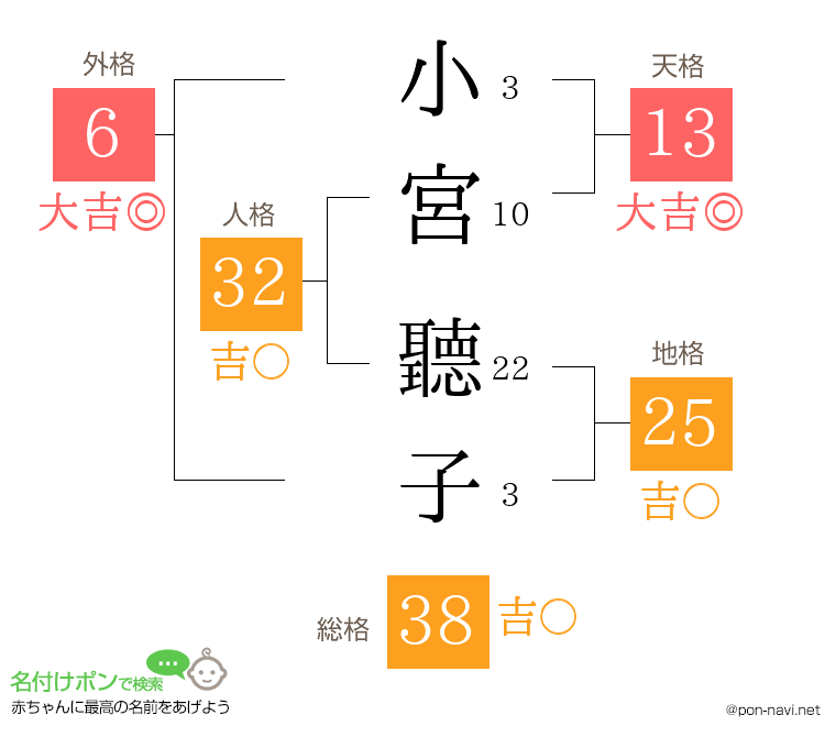 小宮 聽子さんの姓名判断結果