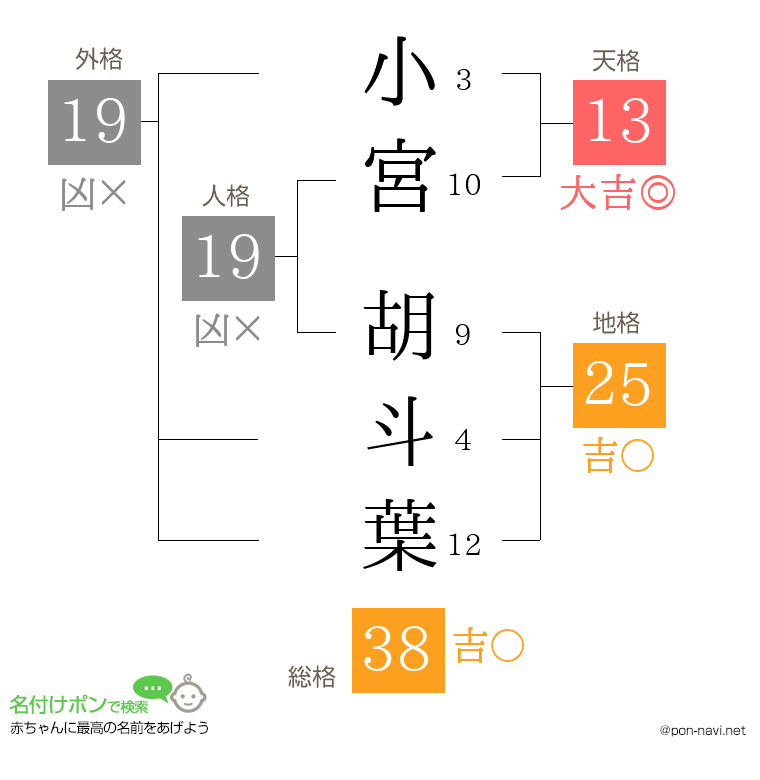 小宮 胡斗葉さんの姓名判断結果
