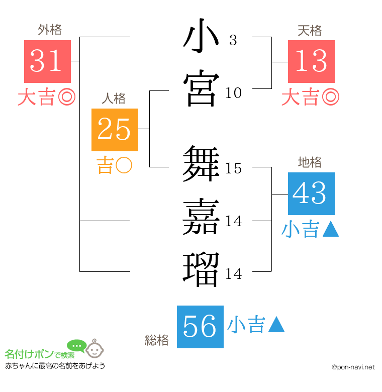 小宮 舞嘉瑠さんの姓名判断結果