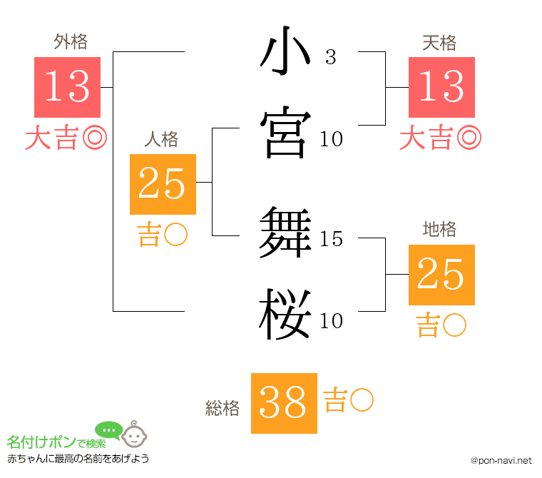 小宮 舞桜さんの姓名判断結果