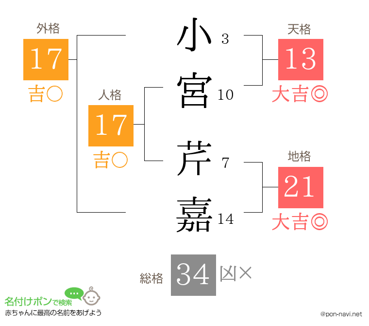 小宮 芹嘉さんの姓名判断結果
