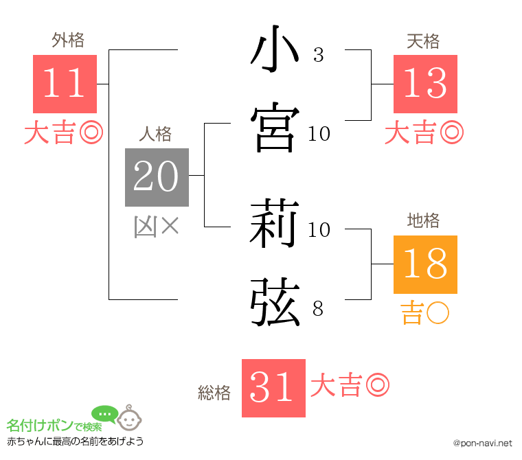 小宮 莉弦さんの姓名判断結果