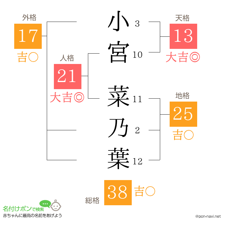 小宮 菜乃葉さんの姓名判断結果