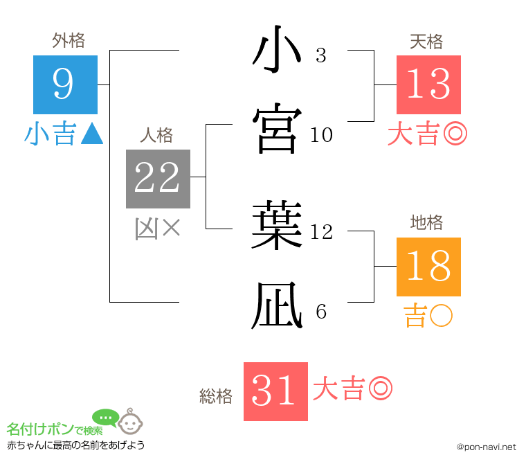 小宮 葉凪さんの姓名判断結果