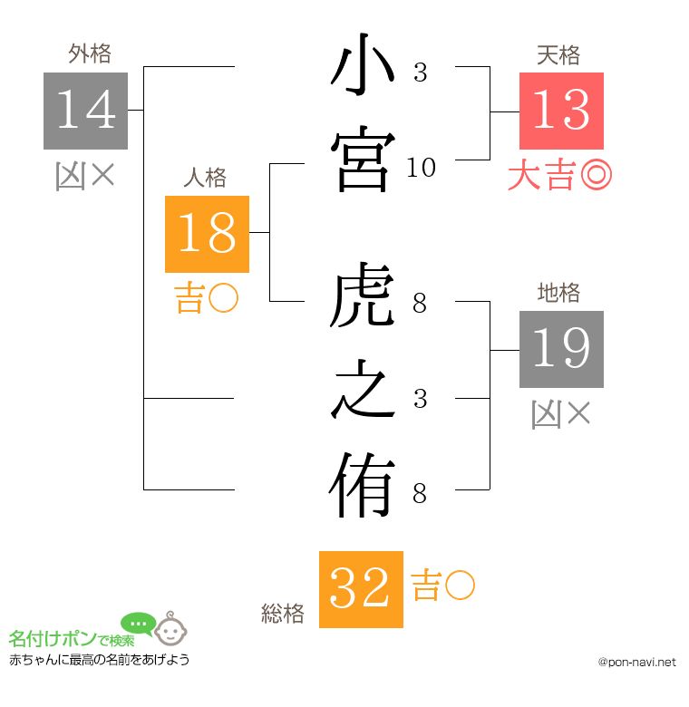 小宮 虎之侑さんの姓名判断結果