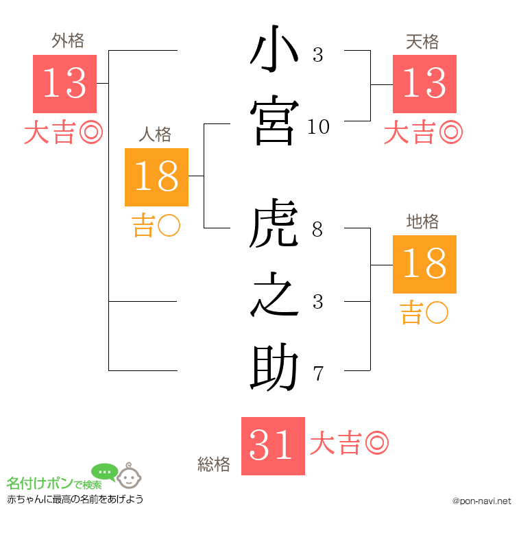 小宮 虎之助さんの姓名判断結果
