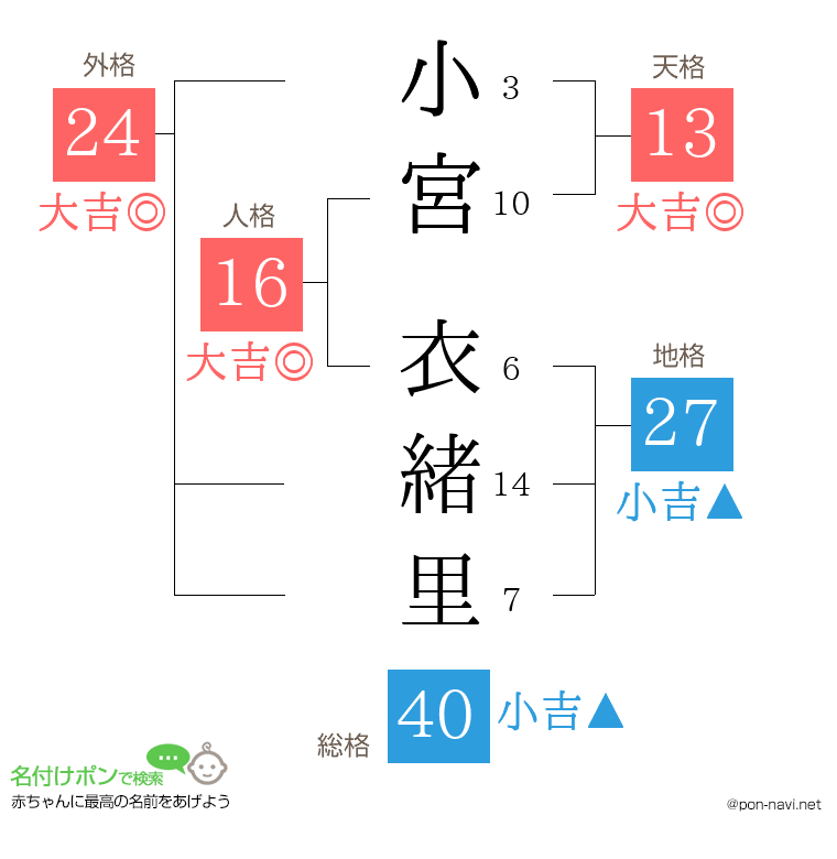 小宮 衣緒里さんの姓名判断結果