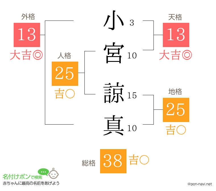 小宮 諒真さんの姓名判断結果