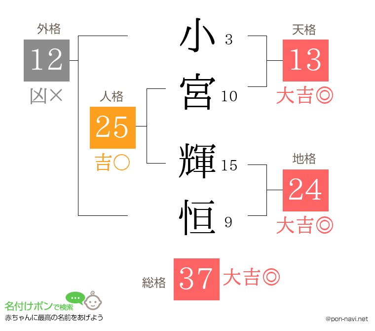 小宮 輝恒さんの姓名判断結果