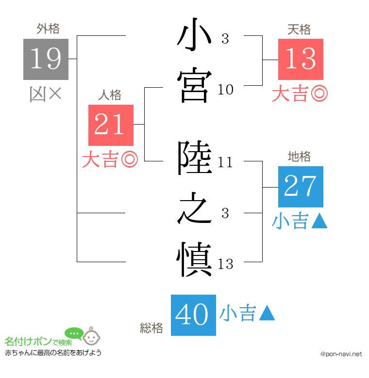 小宮 陸之慎さんの姓名判断結果