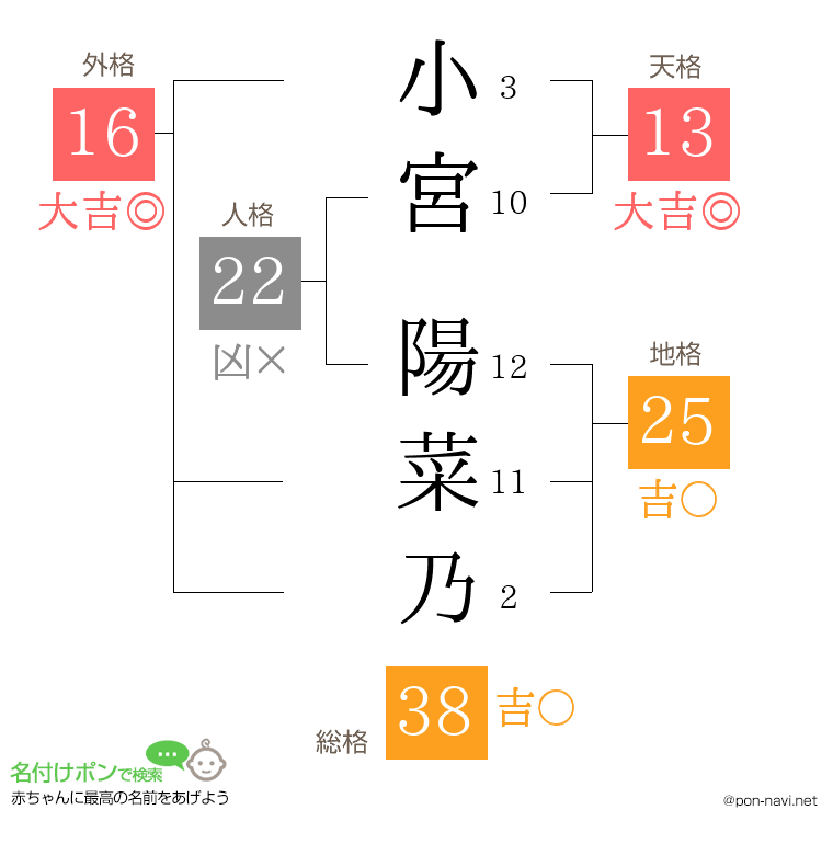 小宮 陽菜乃さんの姓名判断結果