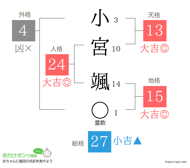 小宮 颯さんの姓名判断結果