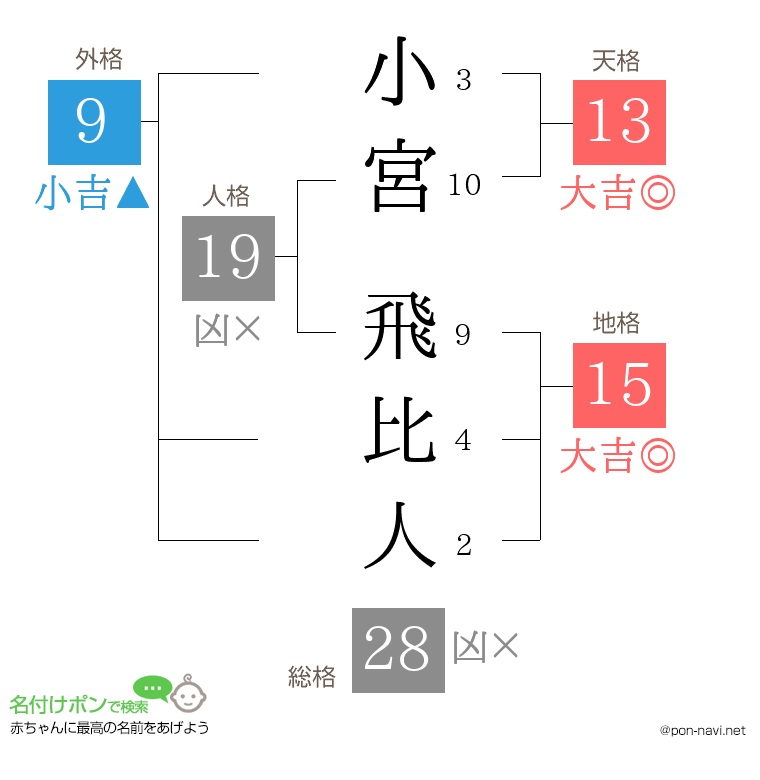 小宮 飛比人さんの姓名判断結果
