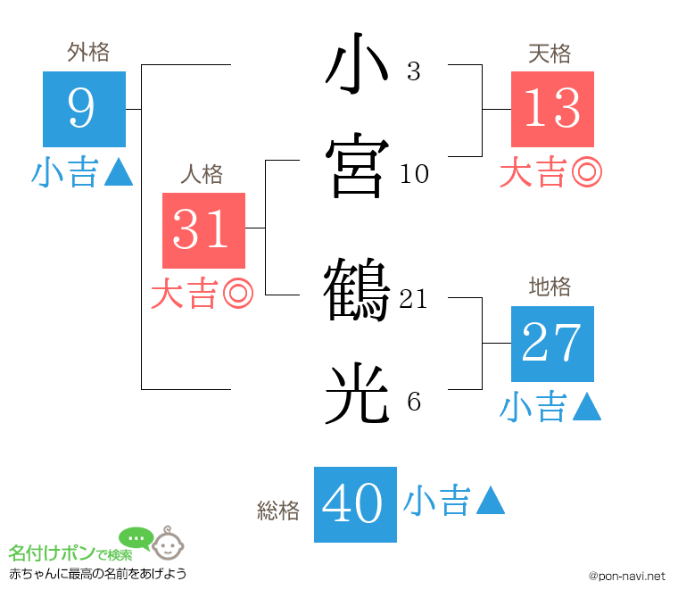 小宮 鶴光さんの姓名判断結果