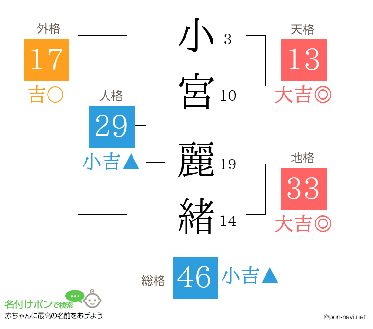 小宮 麗緒さんの姓名判断結果