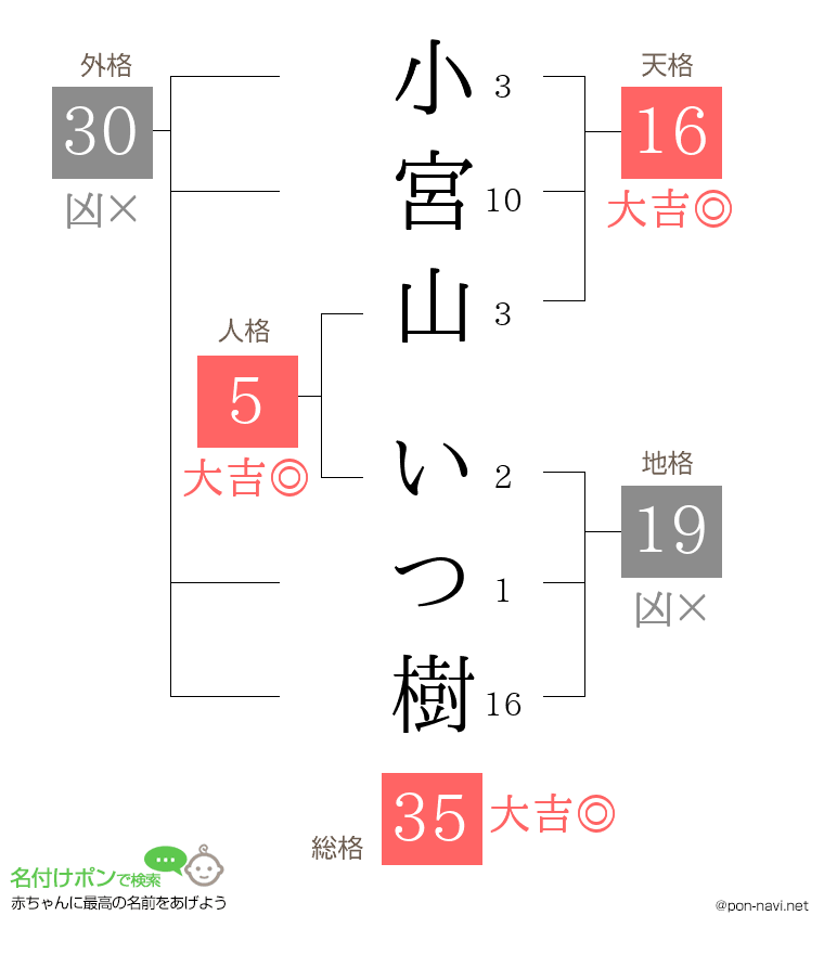 小宮山 いつ樹さんの姓名判断結果