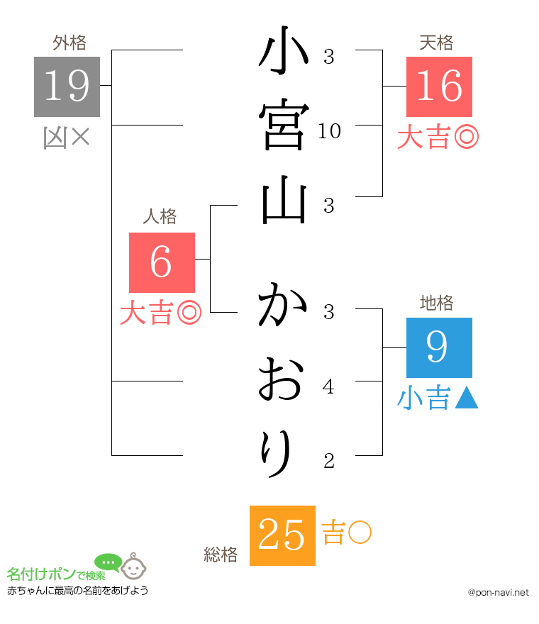 小宮山 かおりさんの姓名判断結果