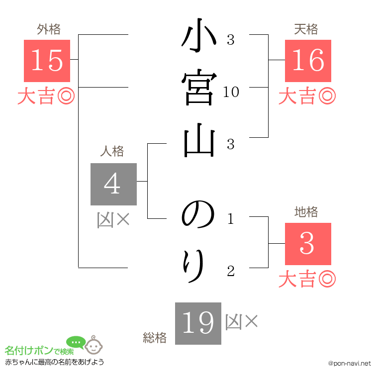 小宮山 のりさんの姓名判断結果