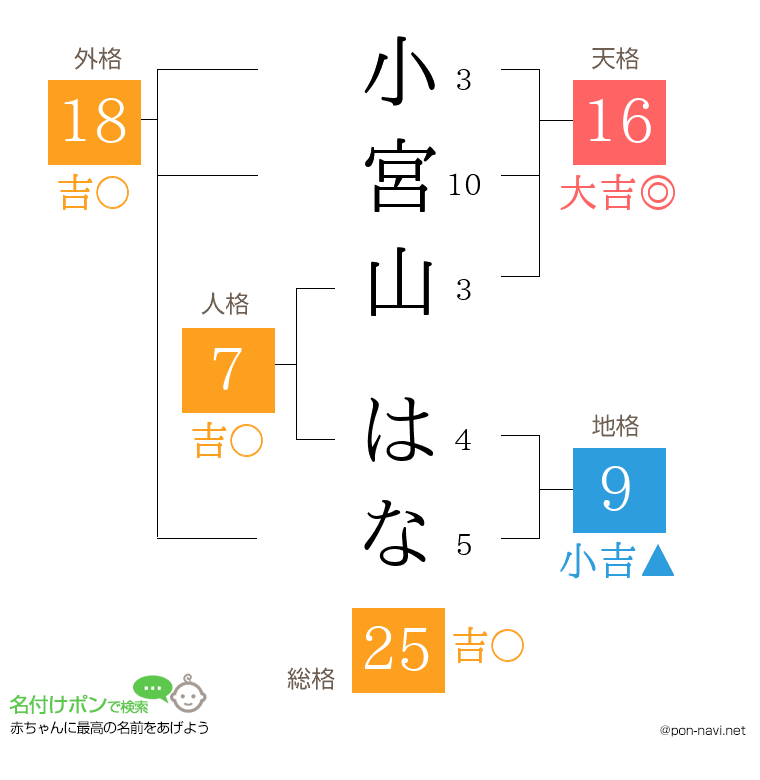 小宮山 はなさんの姓名判断結果