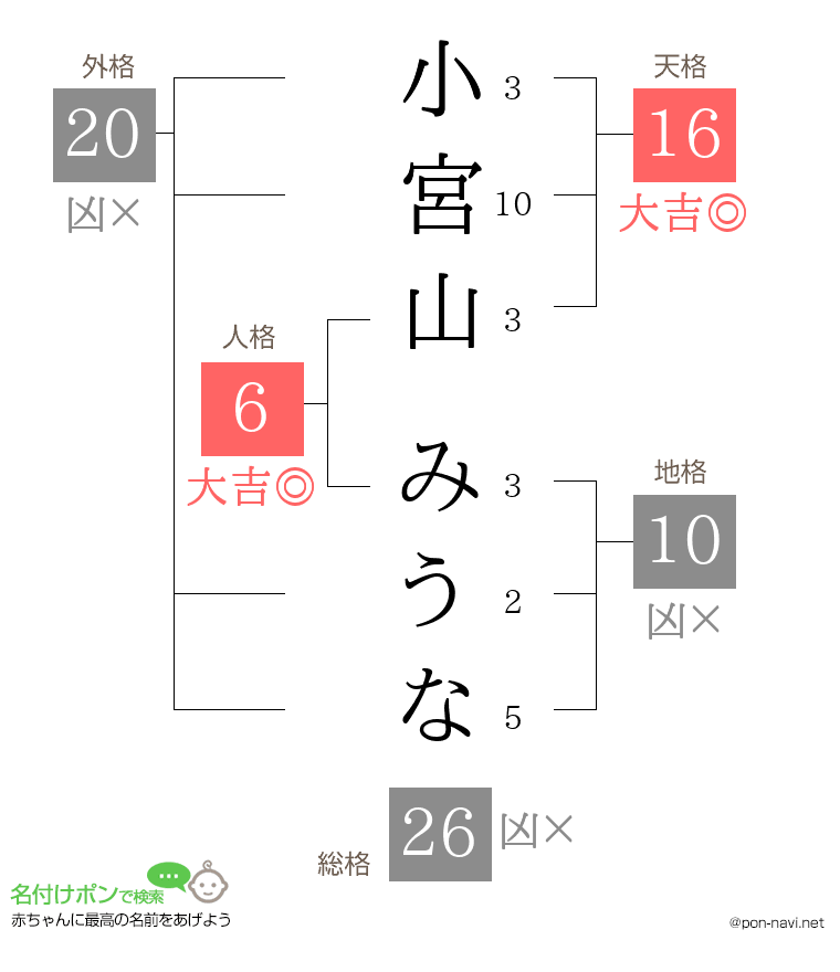 小宮山 みうなさんの姓名判断結果