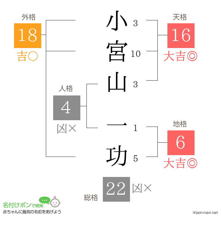 小宮山 一功さんの姓名判断結果