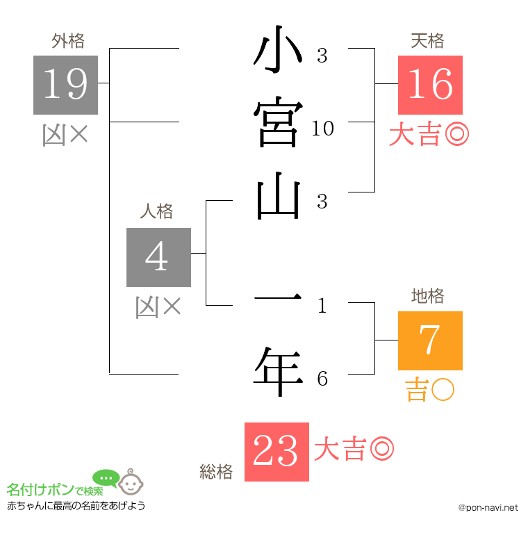 小宮山 一年さんの姓名判断結果