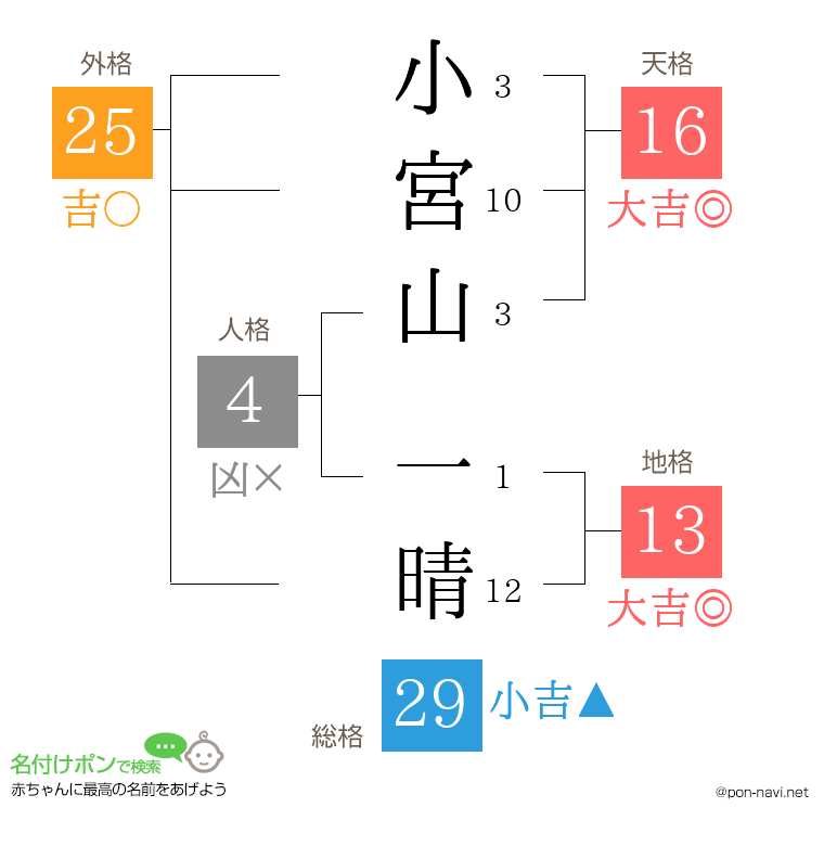 小宮山 一晴さんの姓名判断結果
