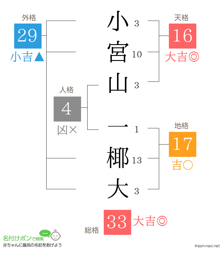 小宮山 一椰大さんの姓名判断結果
