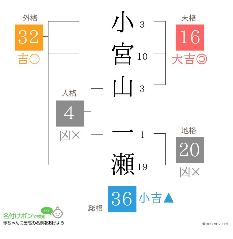 小宮山 一瀬さんの姓名判断結果