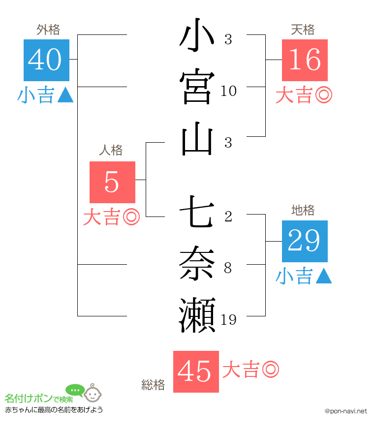 小宮山 七奈瀬さんの姓名判断結果