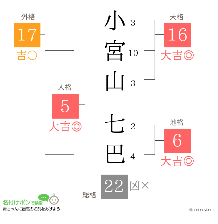小宮山 七巴さんの姓名判断結果