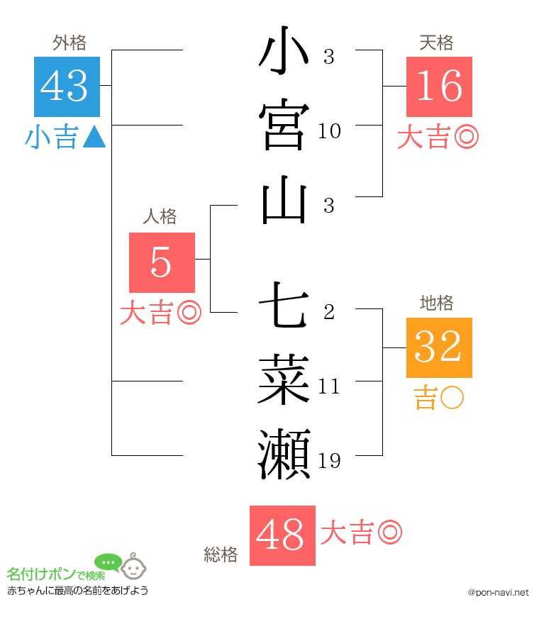 小宮山 七菜瀬さんの姓名判断結果