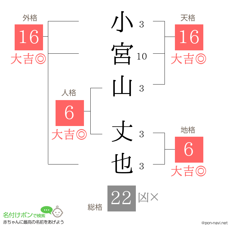 小宮山 丈也さんの姓名判断結果