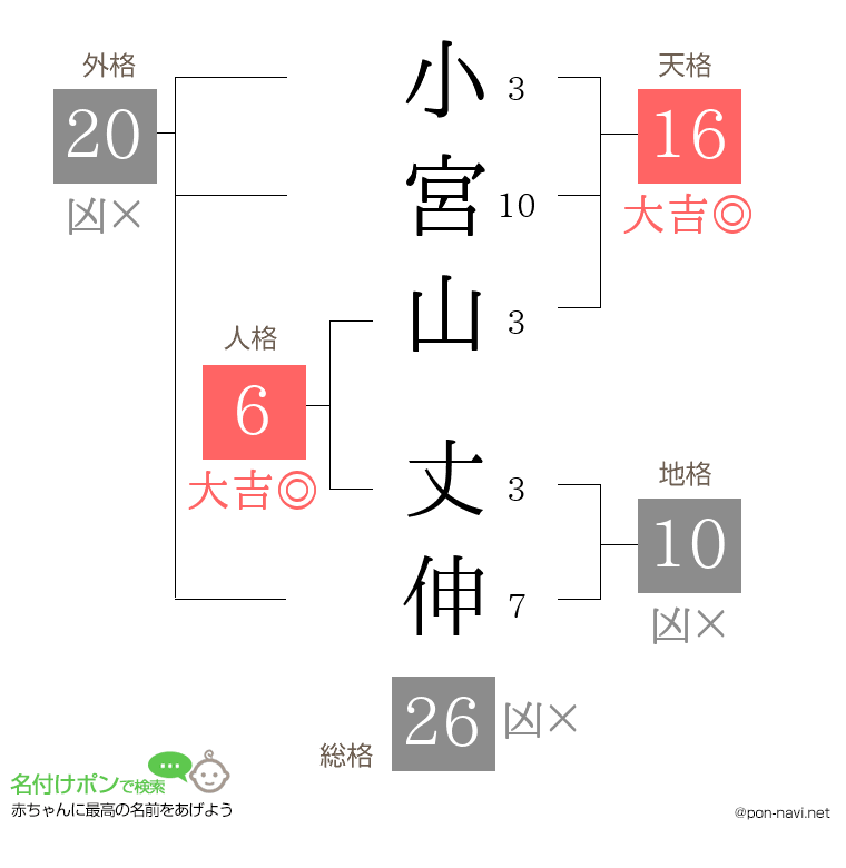 小宮山 丈伸さんの姓名判断結果
