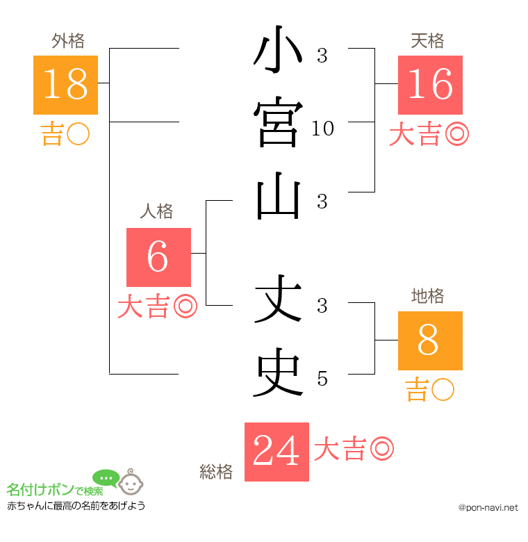 小宮山 丈史さんの姓名判断結果