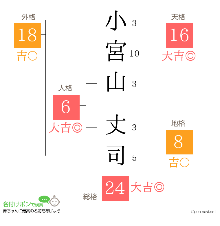 小宮山 丈司さんの姓名判断結果